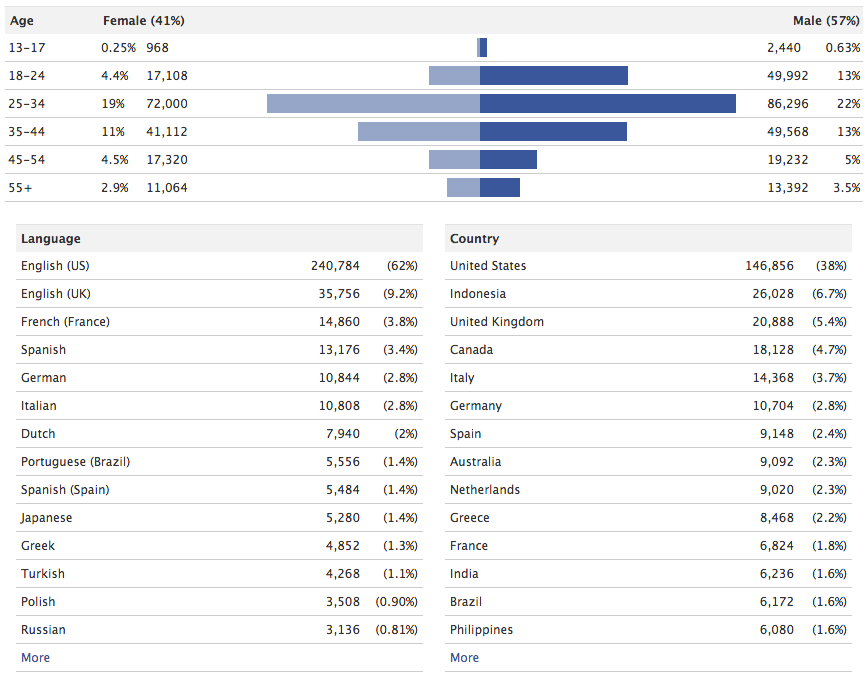 Facebook Insights showing demographics for your domain
