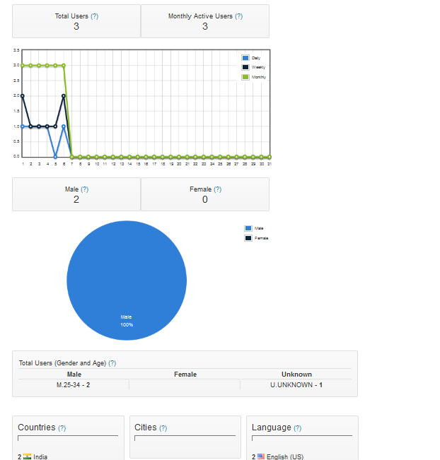 This is an example of Facebook Analytics in admin area.