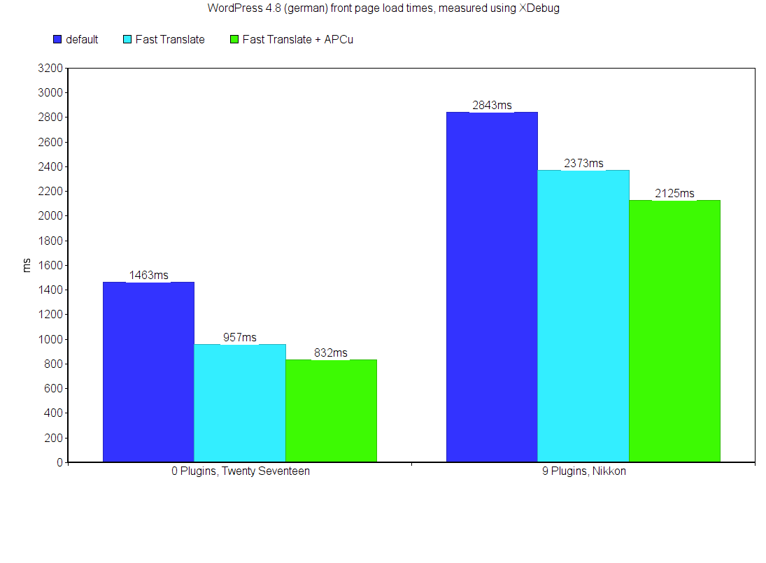 Fast Translate benchmark: Front page load times of a "fresh" WordPress 4.8 installation and a "real life" installation. Benchmarked version 1.2.0, times are mean of five test runs measured using XDebug.