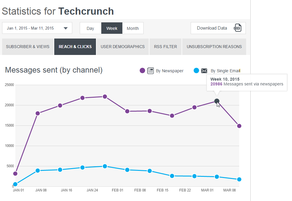 Statistics showing how many messages have been sent via "Newspapers" or "Single emails"