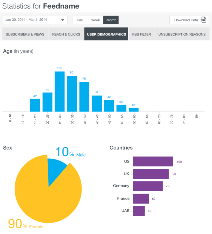 User demographics statistics about your subscribers