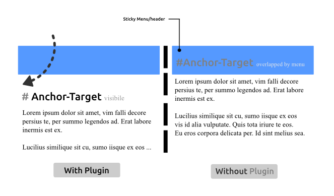 Before and after view - On the right side you see how it looks *without* this plugin: your anchor-target is overlapped by the sticky header/menu. In comparison to that, on the left side, you see how it looks *with* this plugin: you will jump a little bit before the anchor-target so it will not be overlapped.