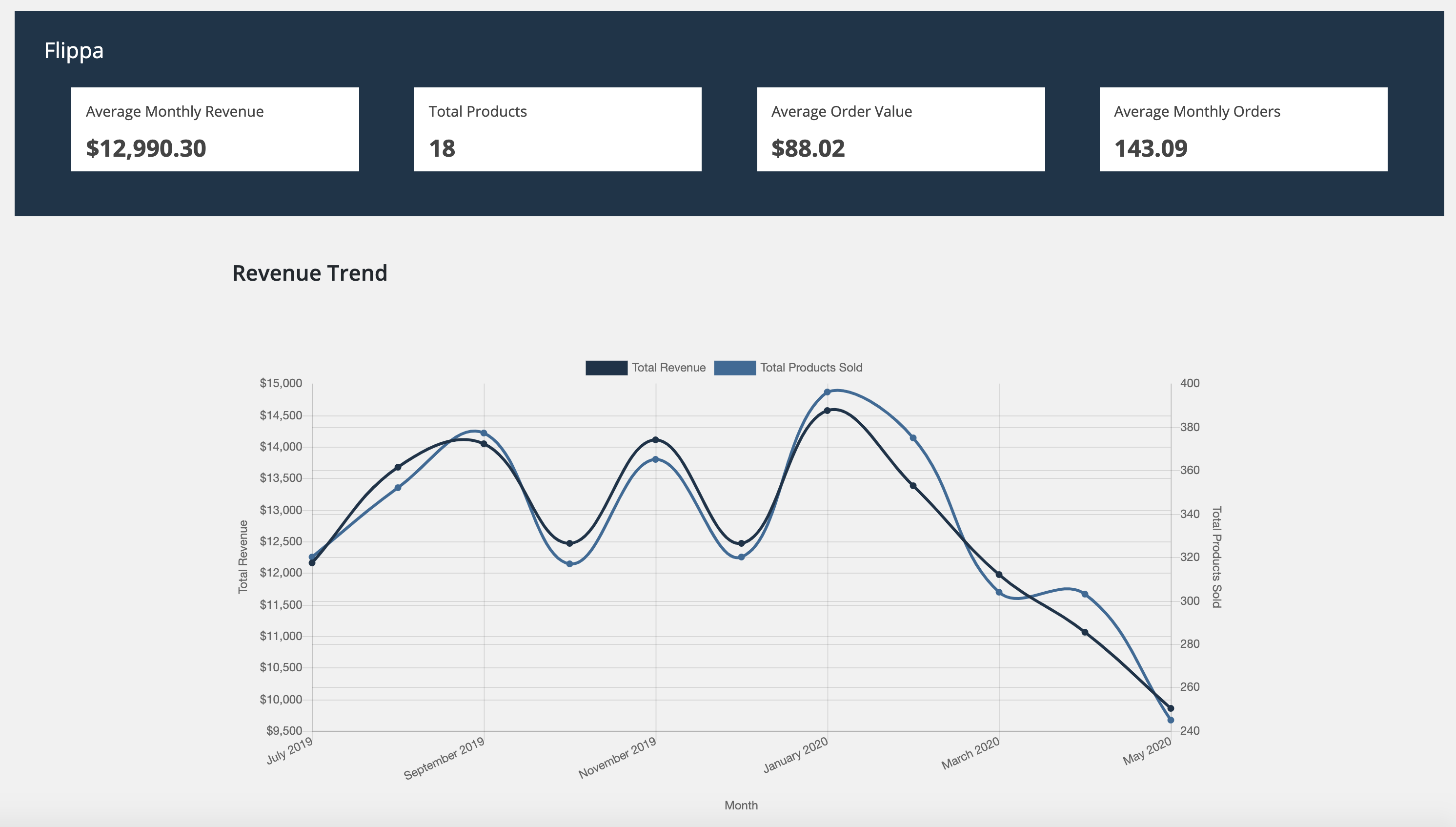Track your sales progress and product data.