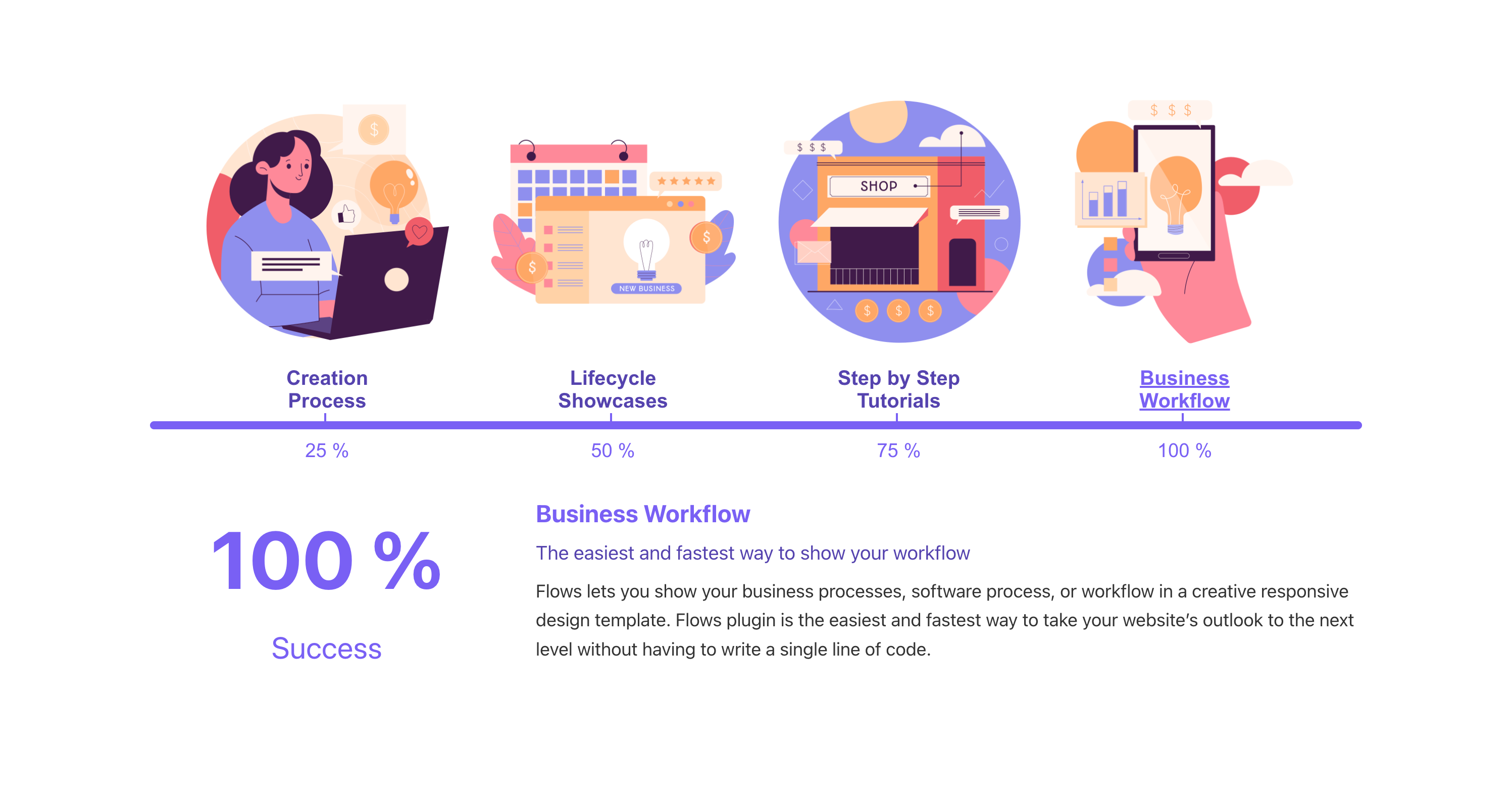 This screenshot shows a Flow already created in a WordPress page or post.