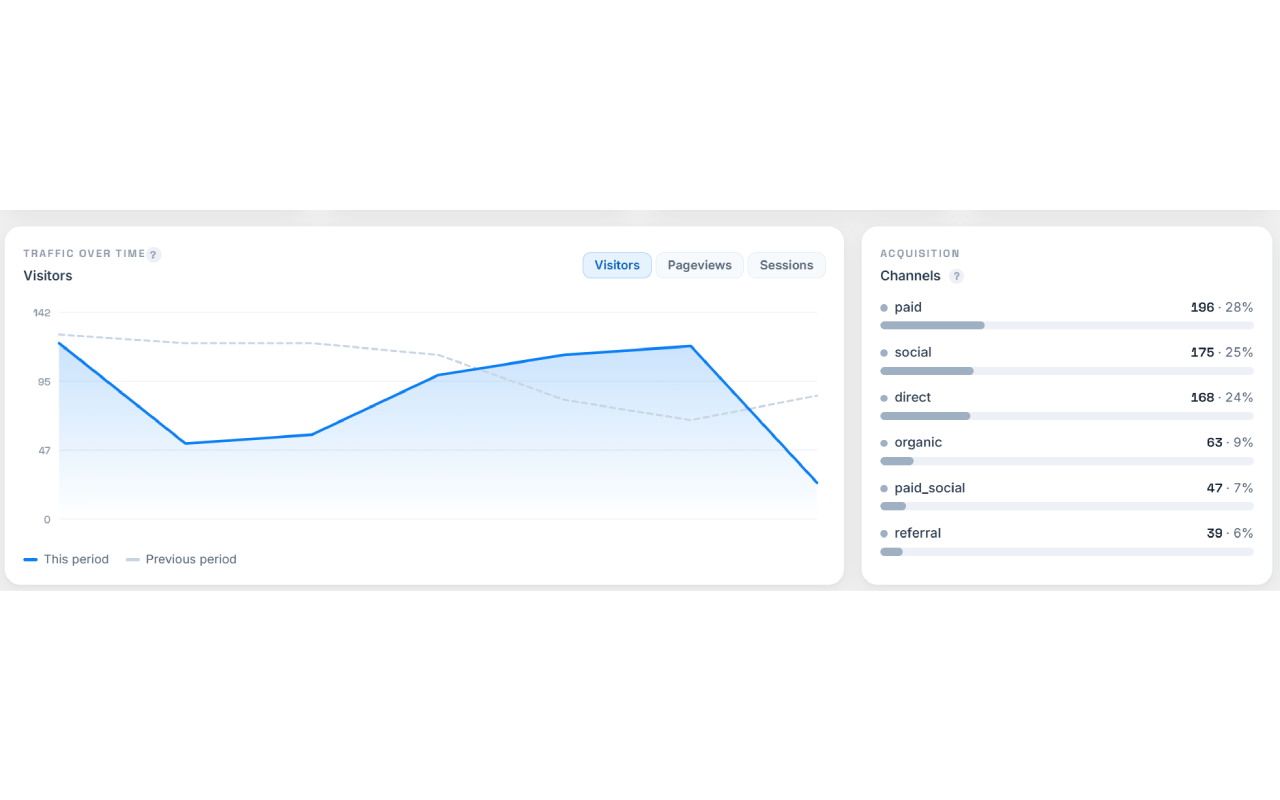 Traffic over time with period comparison, acquisition channels.