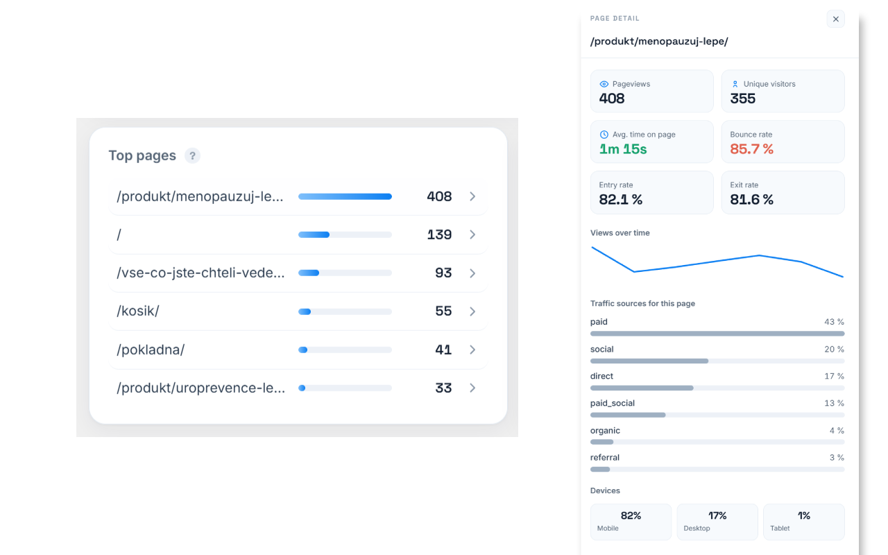 Top pages with one-click behaviour drill-down.