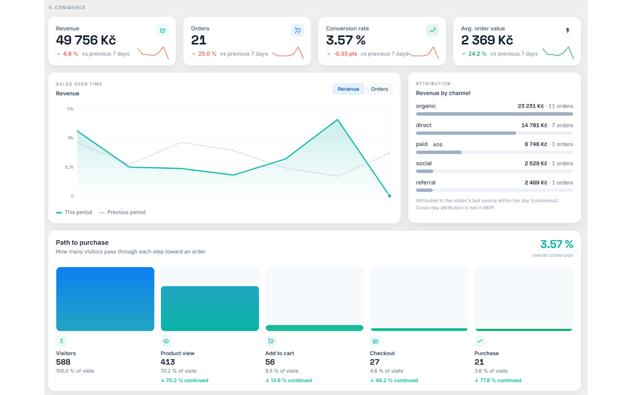 WooCommerce: revenue, attribution and the path-to-purchase funnel.