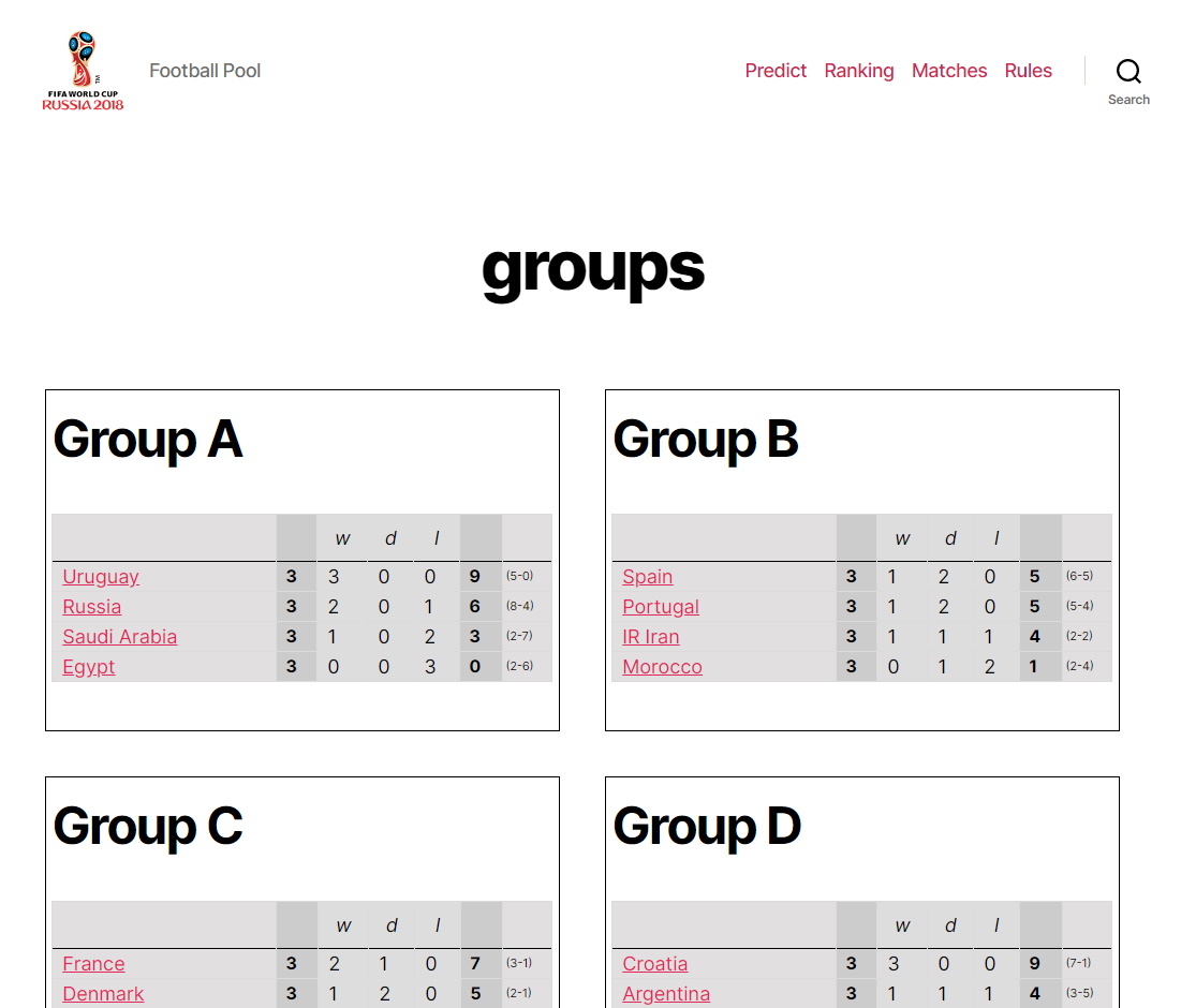 Group rankings overview