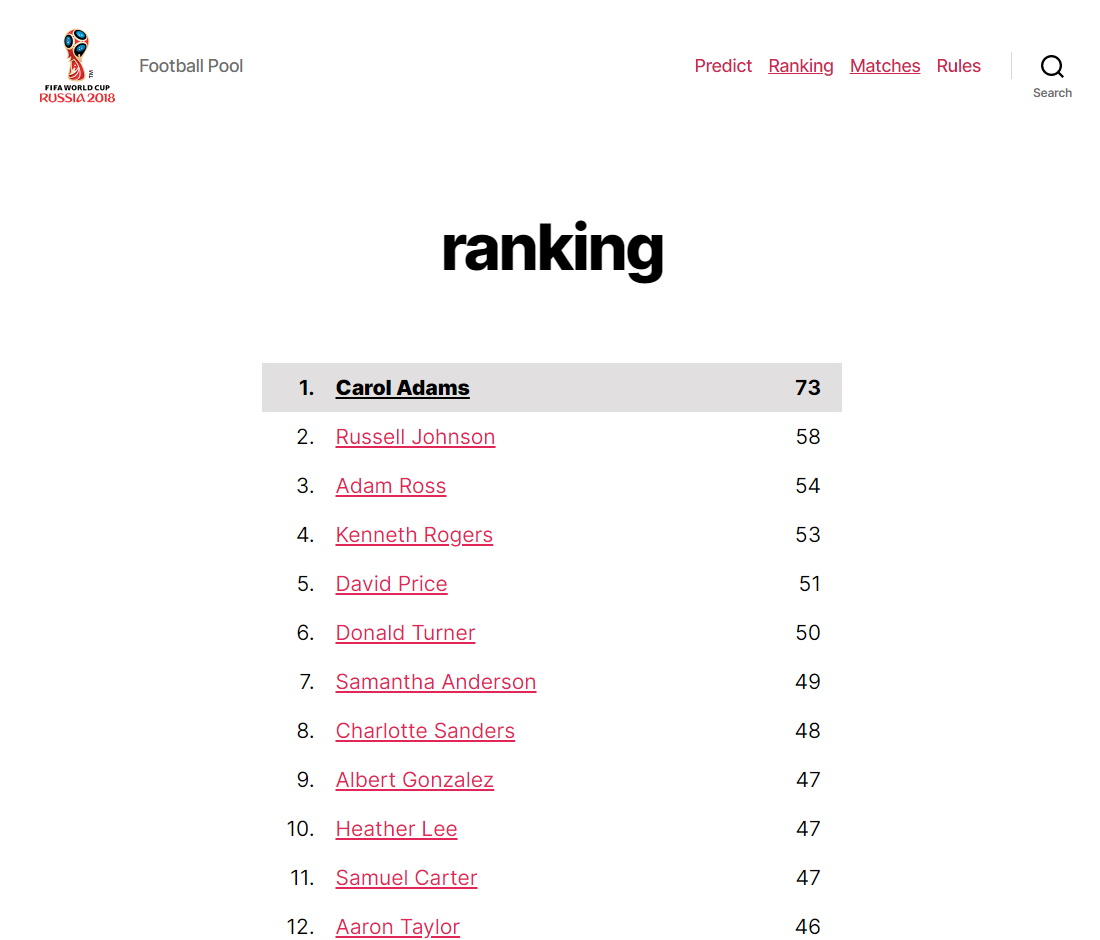 Overall user ranking