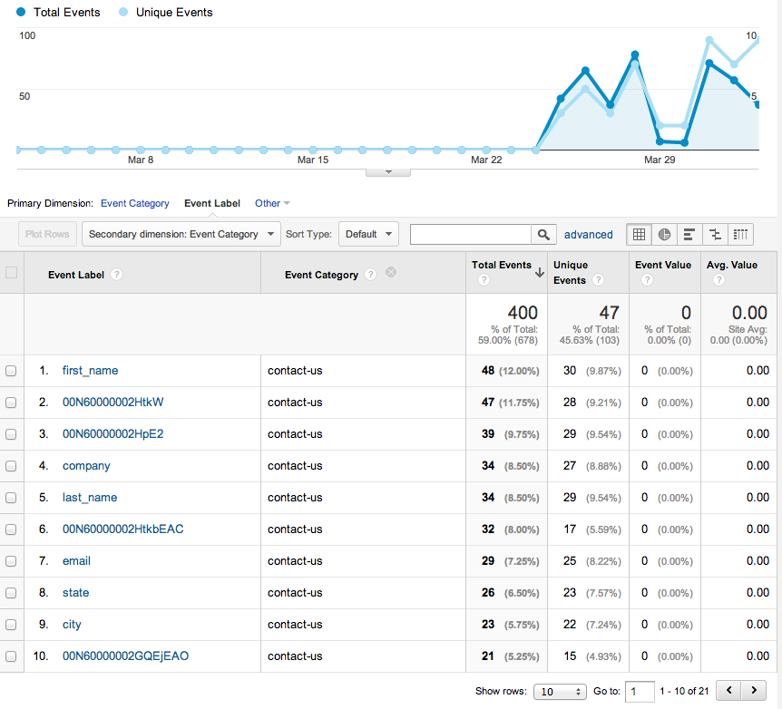 Form Field Stats per Form Shown in GA