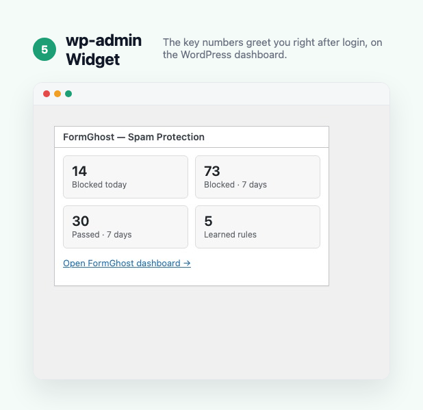 The wp-admin dashboard widget — key numbers right after login.