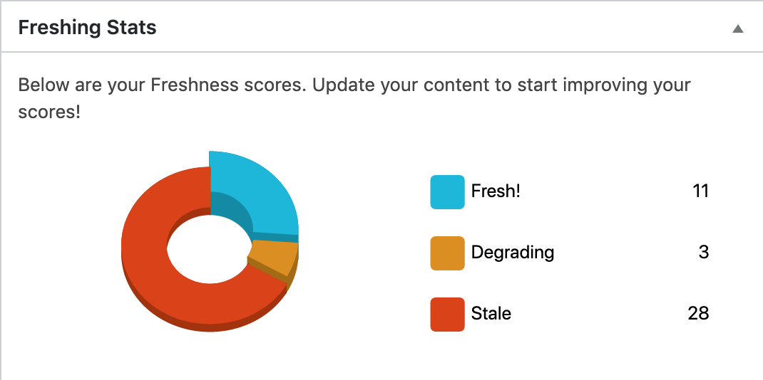 Get a quick overview of your website's freshness in the form of a dashboard widget.