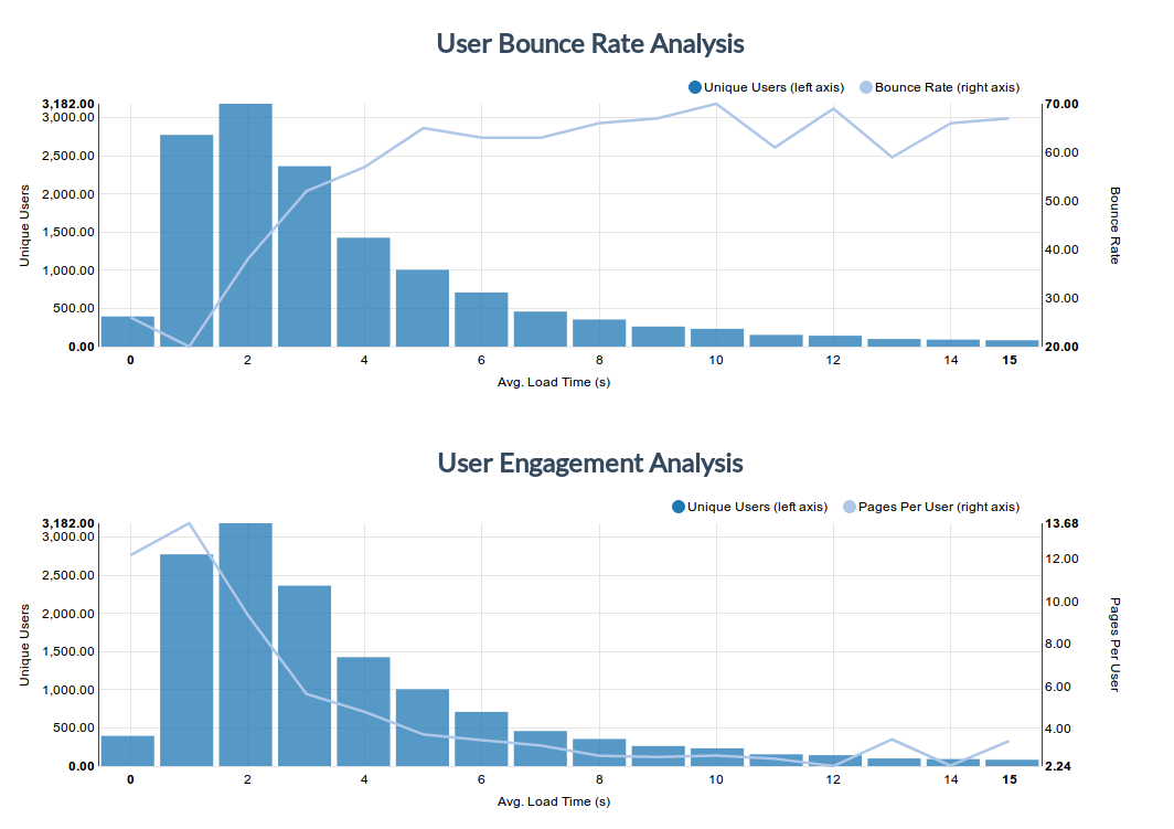 See how speed affects user engagement, bounce rate. How many users are happy?