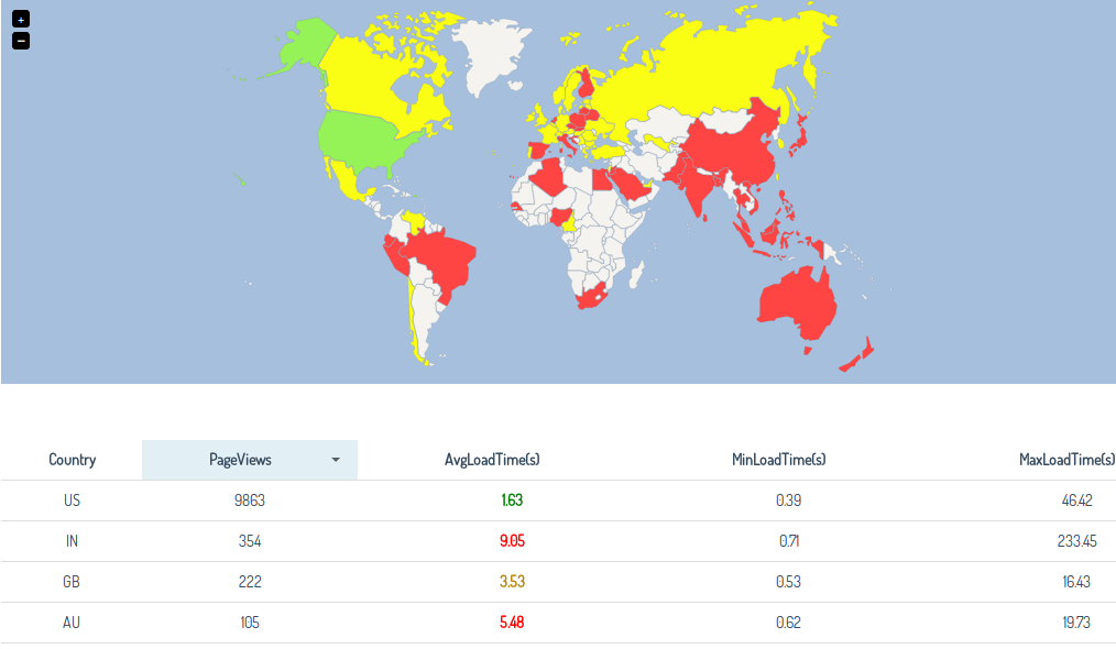 See how performance varies with location, pages, browsers, platforms.