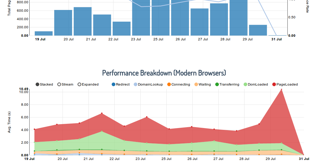 Performance breakdown for modern browsers.