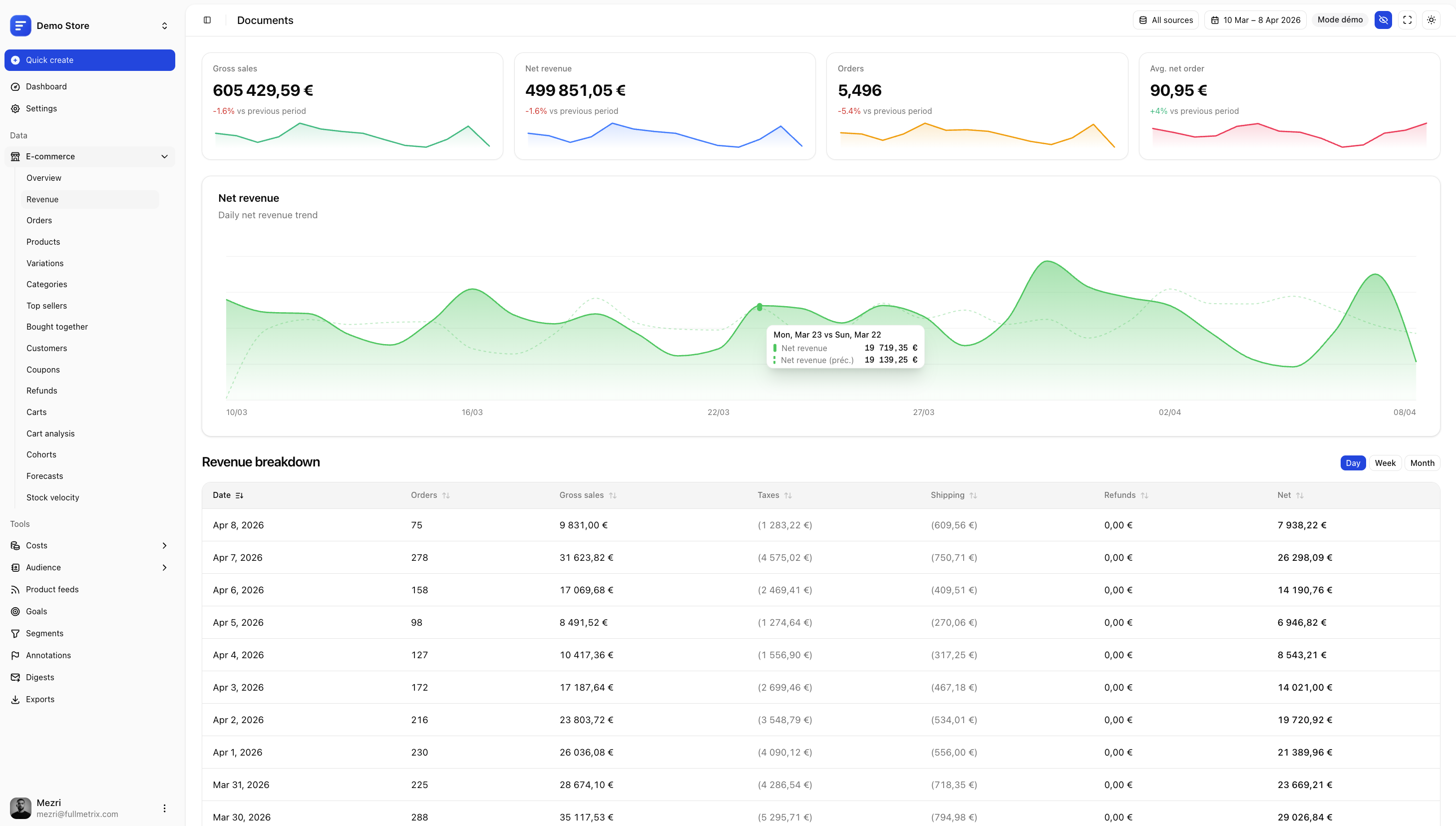 Revenue analytics with gross and net revenue breakdown