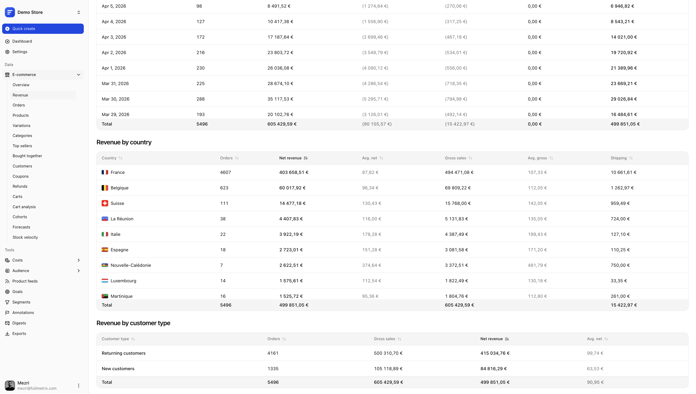 Revenue by country and customer type