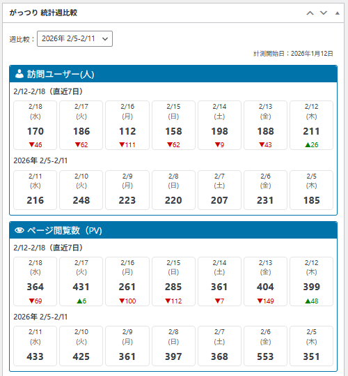 Pro: Weekly stats comparison — visitor count and page views across selected weeks.