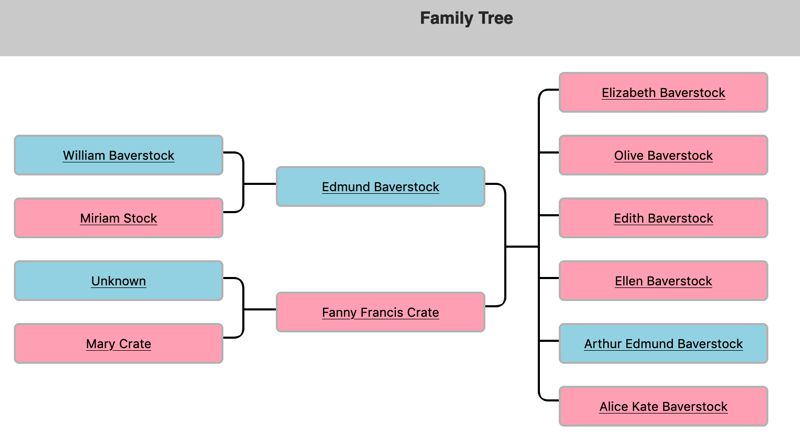 Family tree display.