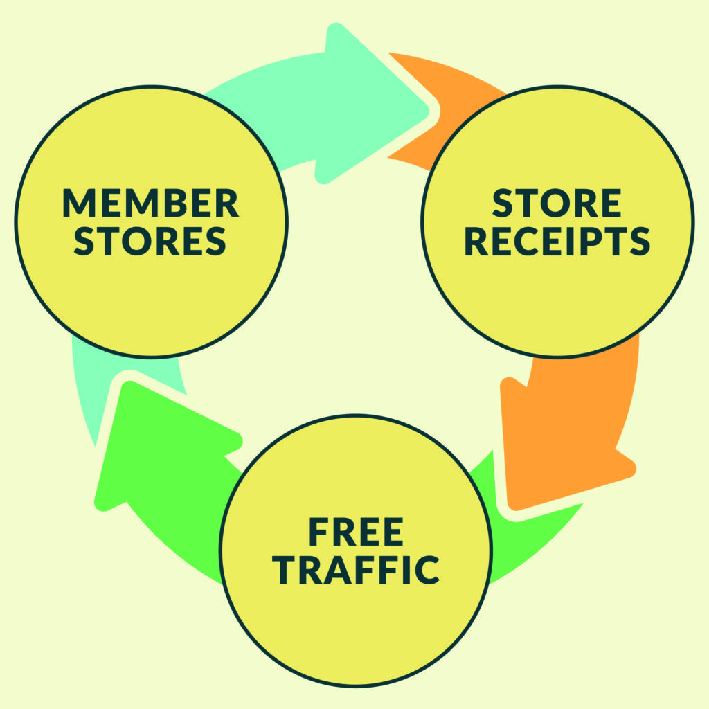 GoodCarts “recycles” post-purchase traffic into new customers for your store