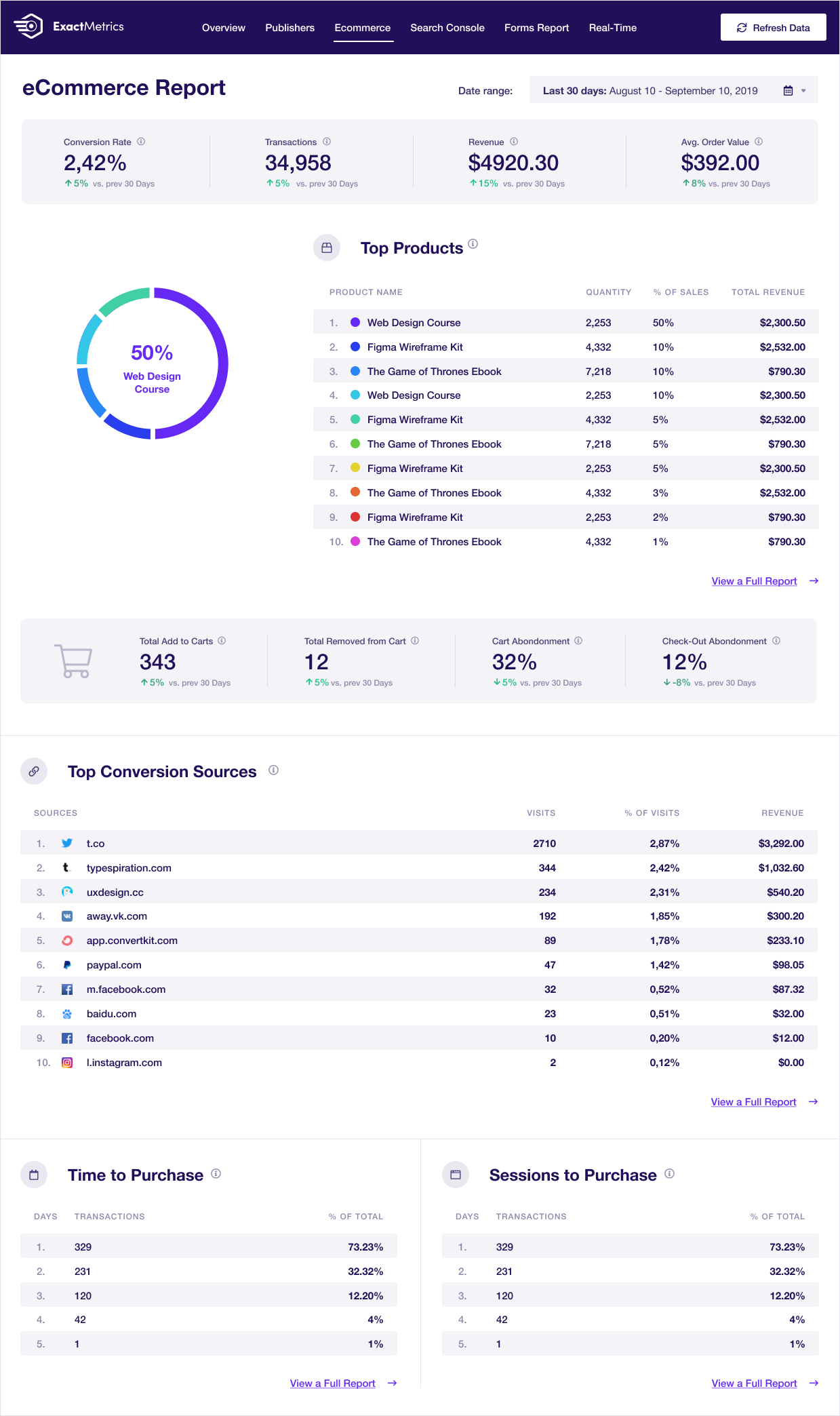 Google Analytics Dashboard for WP eCommerce Report