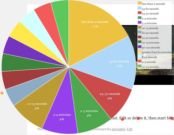 Pie Chart