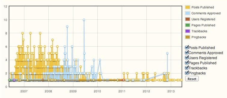 A graphical representation of the site content along a timeline.