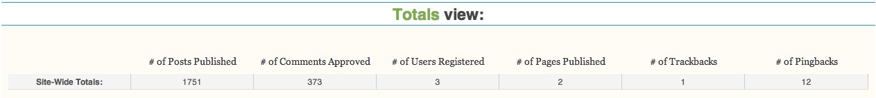 Site wide content totals in a table layout.