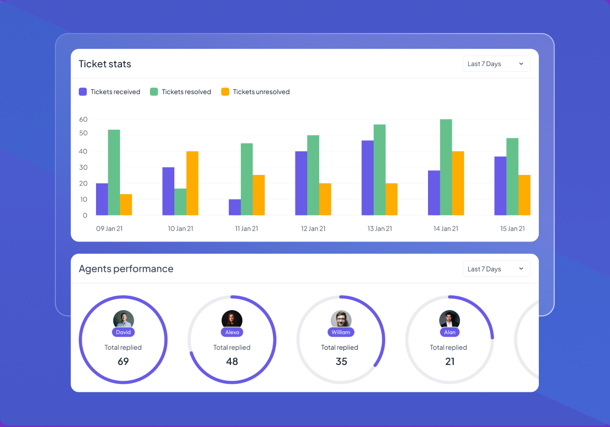 Statistical representation on overall tickets and staff performance.