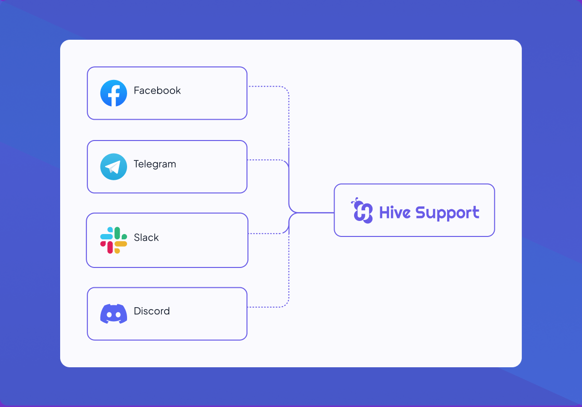 Integrate the total system with other social media.
