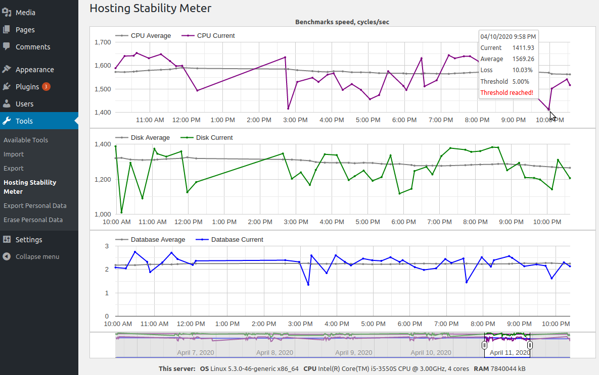 Performance graphs with tooltips, thresholds and hardware information.