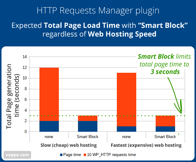 WP_HTTP request and response data. Popup opens when you click on request from table. Page and request times shows as well.