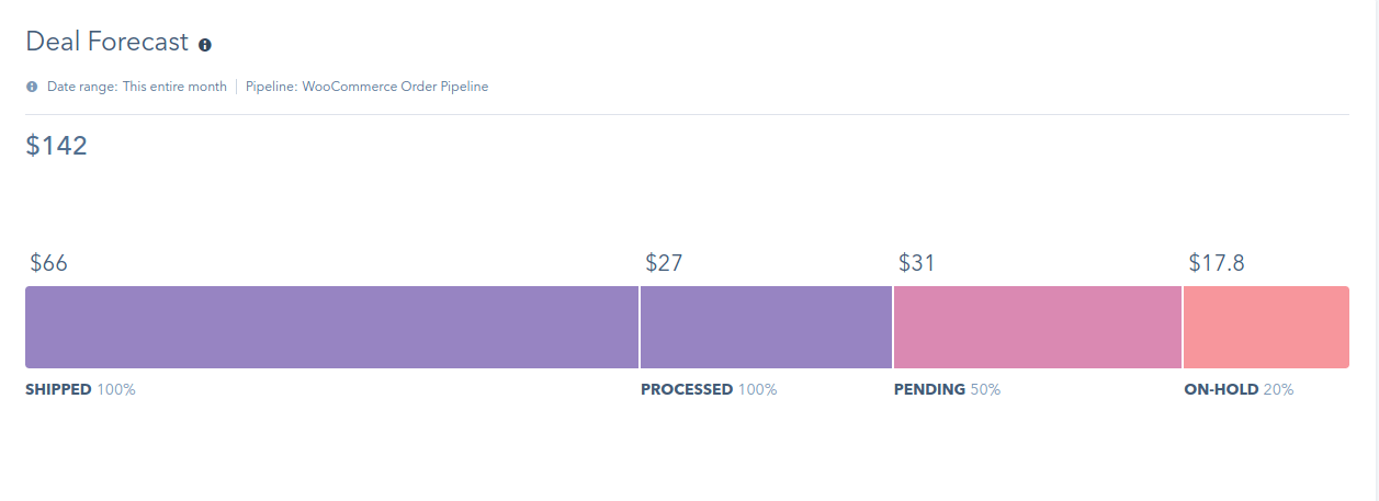 Deal Forecast in HubSpot free CRM
