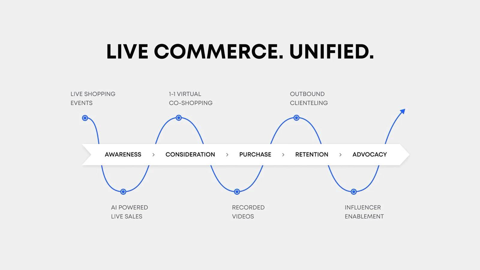 **Interactive Video Commerce** - Revamp customer experience with interactive video commerce