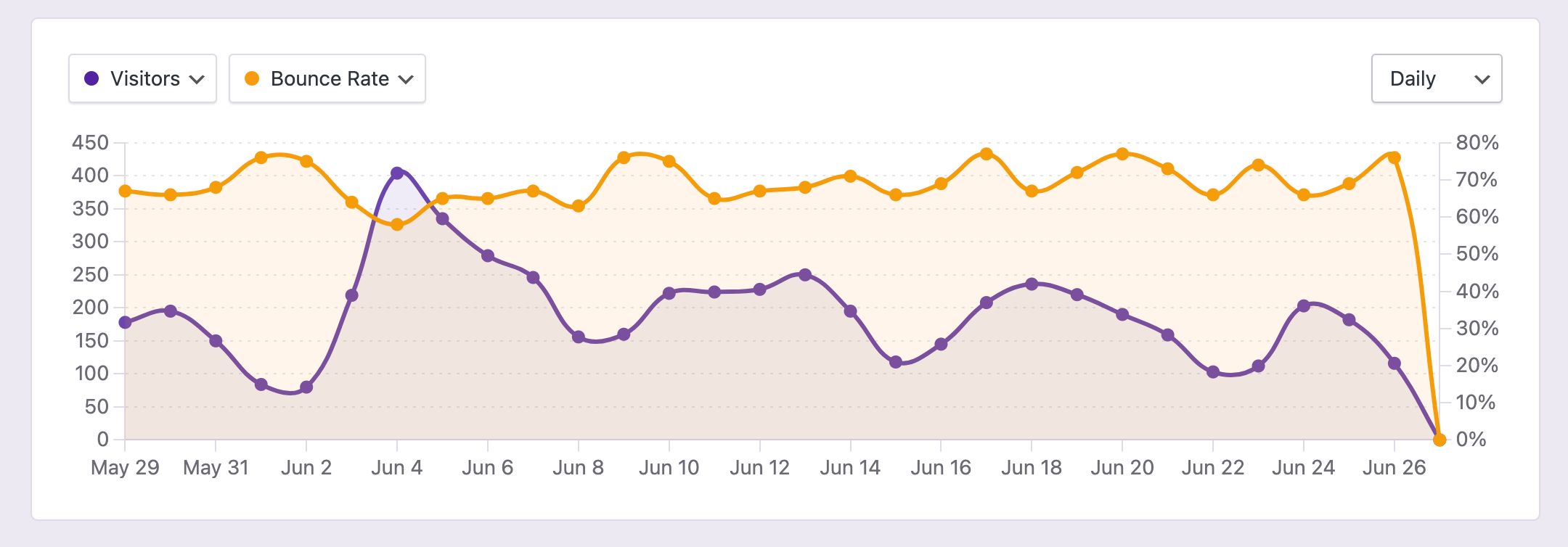 Check your stats at a glance with the dashboard widget