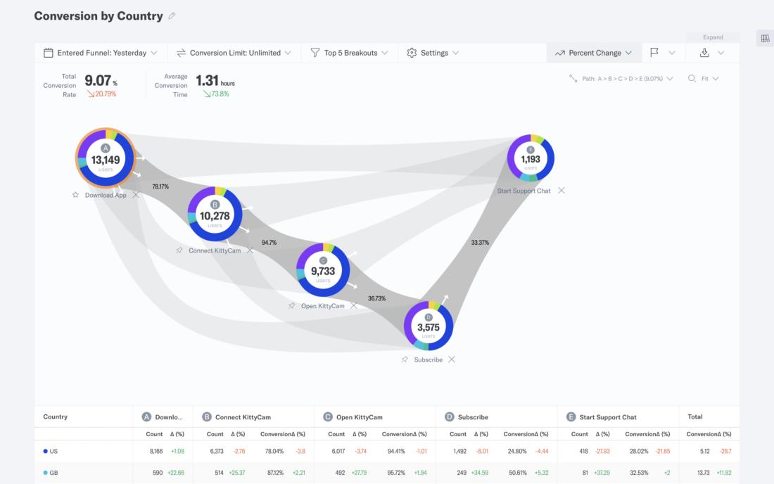 Customer Journey - Convert and retain as many customers as possible by allowing data to shape your customer journey.