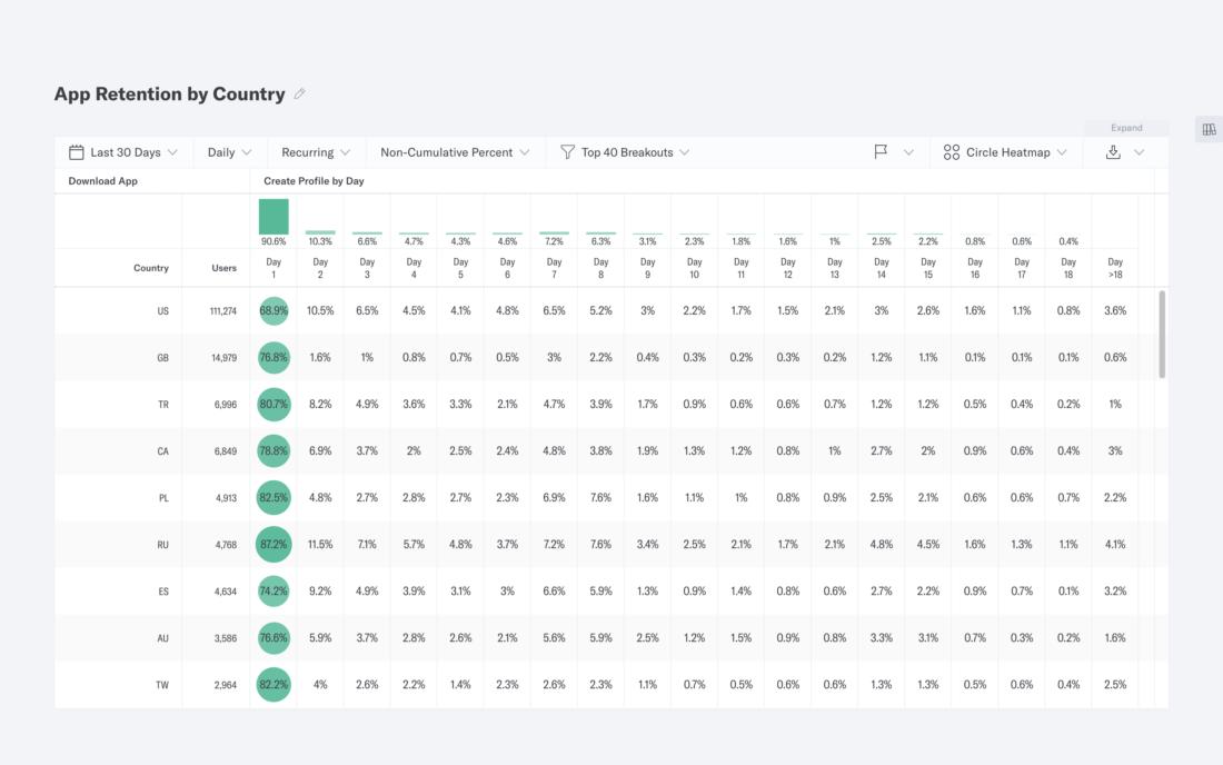 Retention - Experience unparalleled flexibility when building behavioral cohorts to pinpoint what keeps your users coming back.