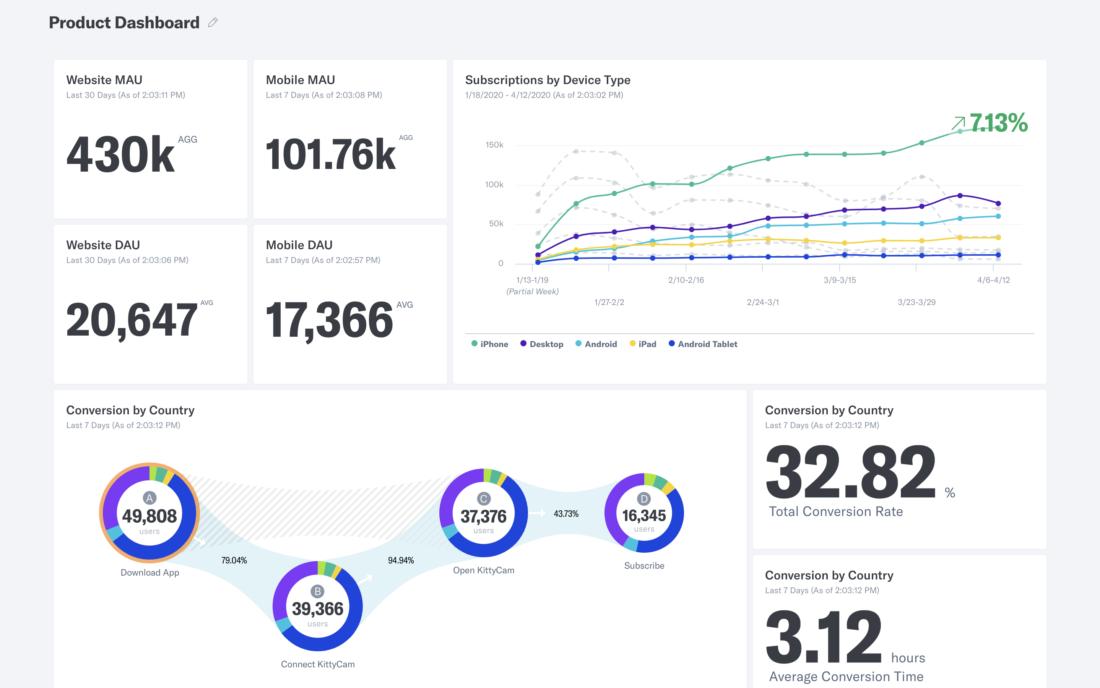Dashboards - Data insights are meant to be shared. With drag-and-drop dashboards and bookmarks, you and your team can keep track of KPIs at a glance.