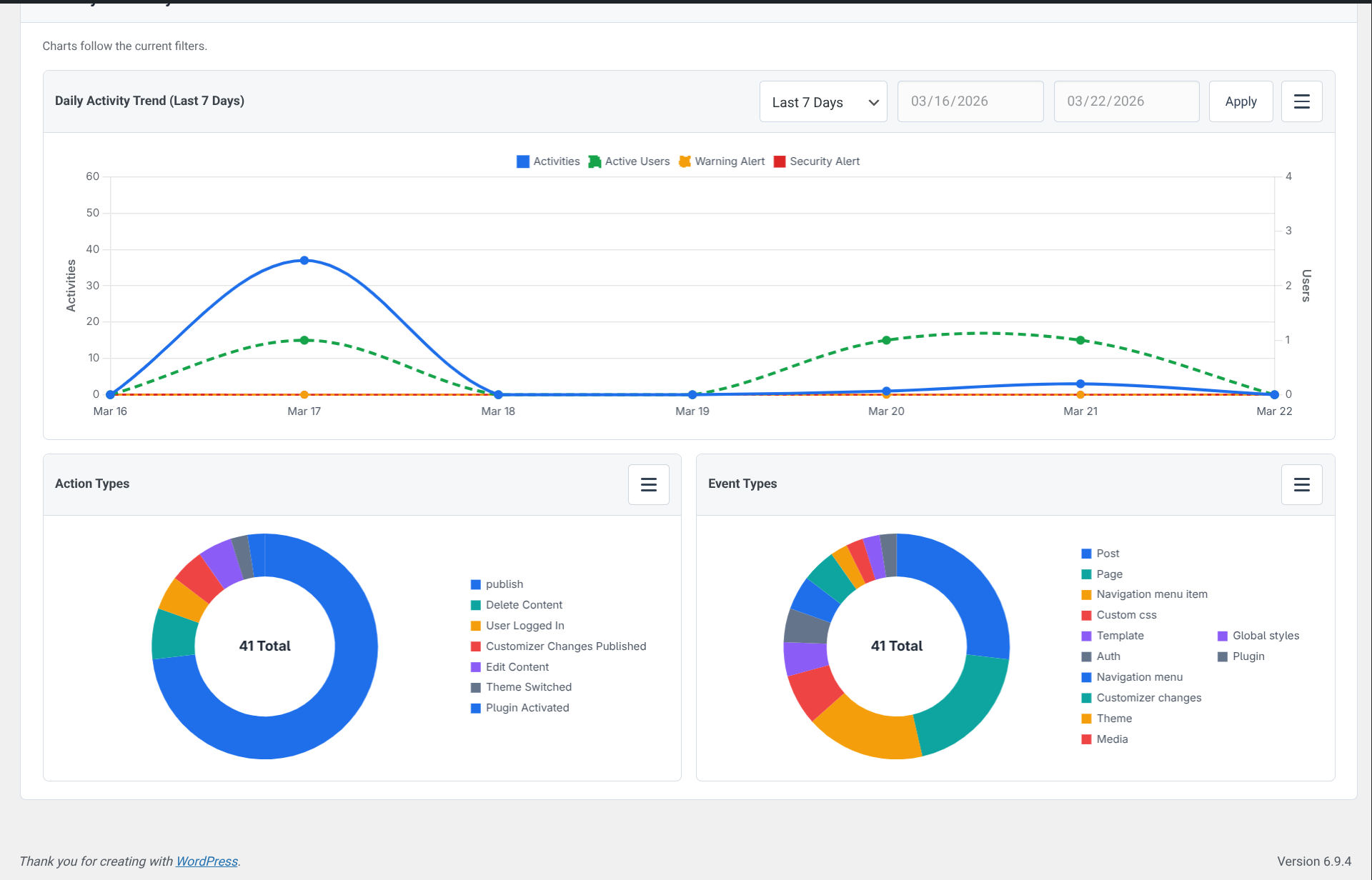 Compliance report summary with totals, threat counts, top activities, and export-ready reporting blocks.