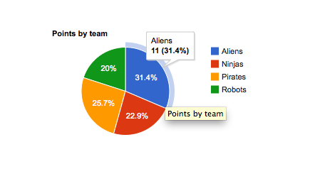 This screenshot shows an example of what the previous screenshot might output with a given spreadsheet that contains data for the Aliens, Ninjas, Pirates, and Robots teams, and their player's respective points.