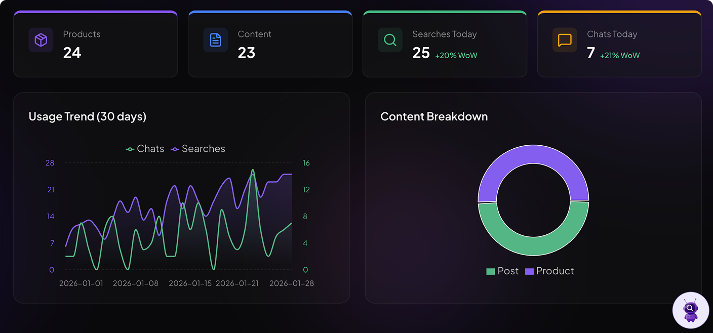 **Smart Recommendations** – AI powered "You may also like" suggestions on product pages. Context aware recommendations that surface products visitors would have missed.