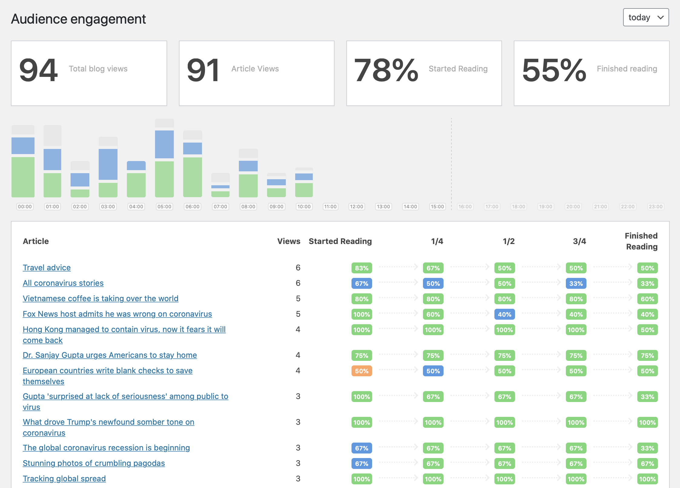 Top Articles Engagement