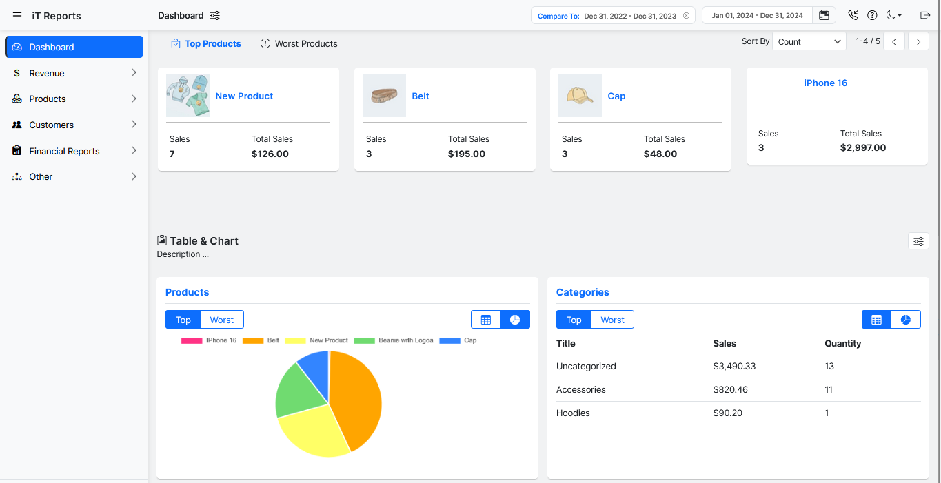 **LeaderBoard:** Instantly see your top-performing and lowest-performing products in one glance