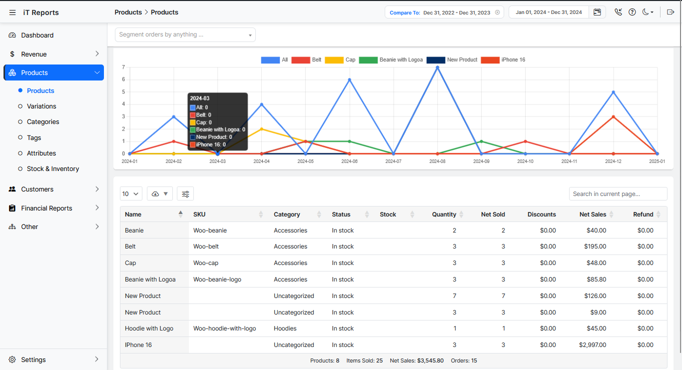 **Products Repot:** Analyze product-level performance with sales, orders, and revenue breakdowns