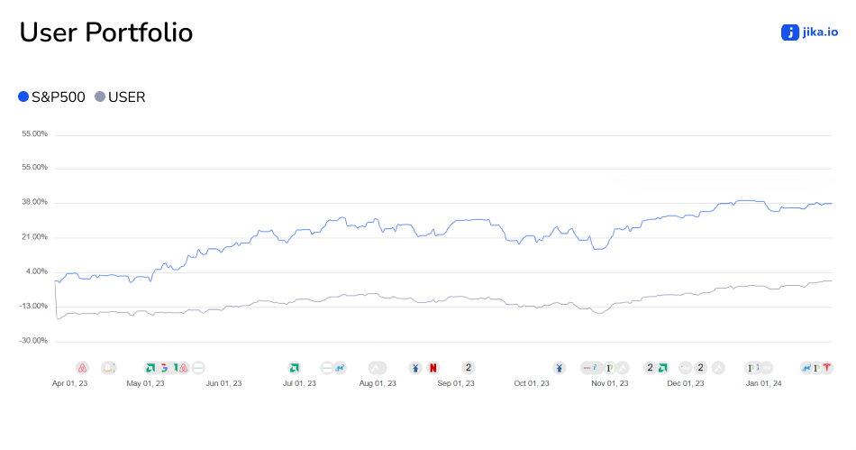 Stock Portfolio Performance Chart