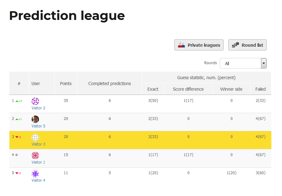 Leaderboard