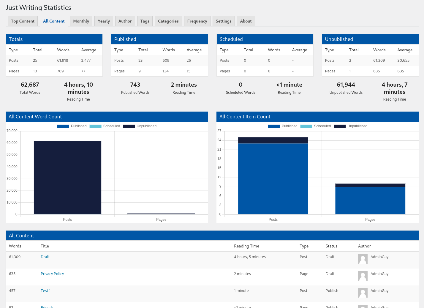 All Content Statistics