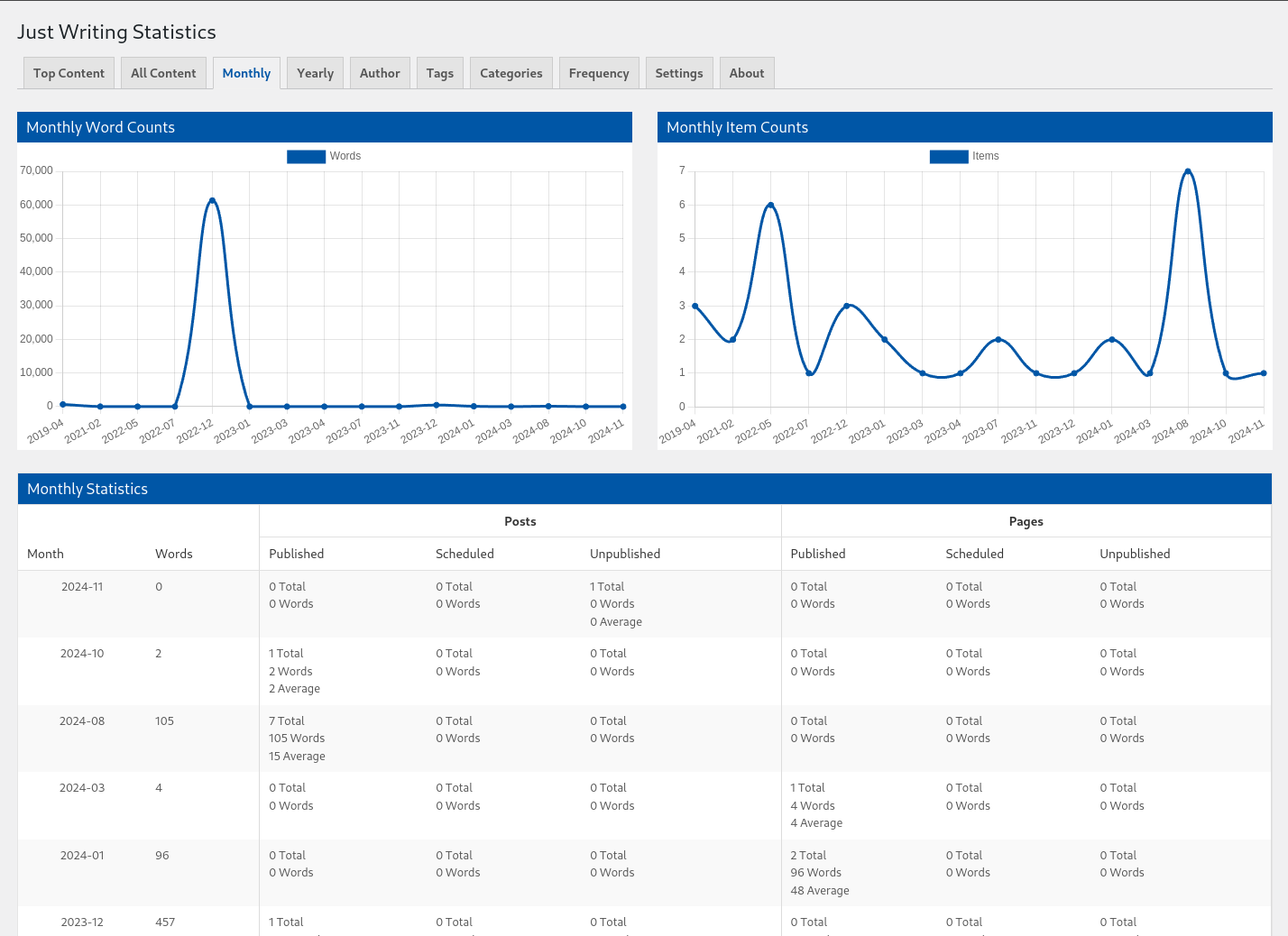Monthly Statistics
