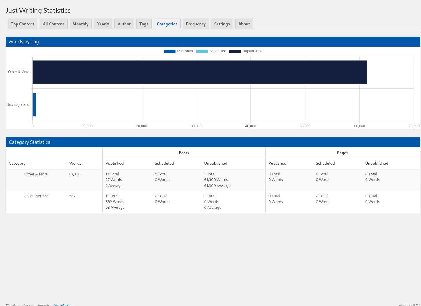 Category Statistics