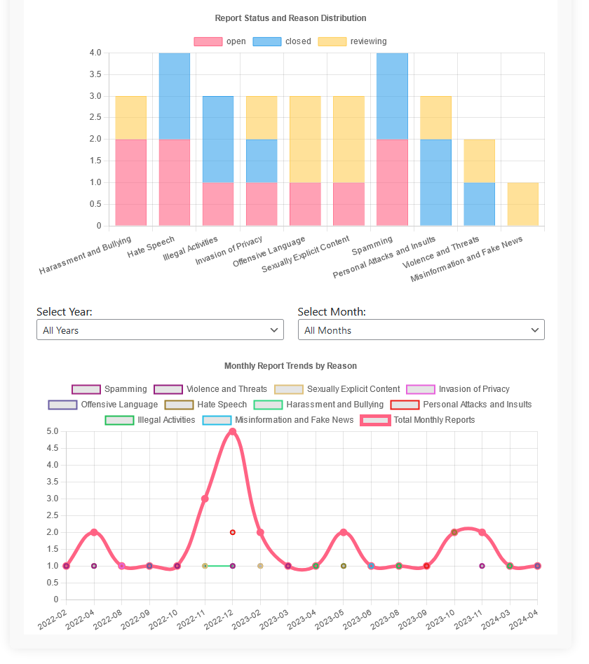 Dashboard with user engagement metrics.
